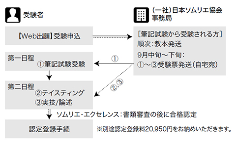 21年度 J S A ソムリエ エクセレンス J S A ワインエキスパート エクセレンス呼称資格認定試験 一般社団法人日本ソムリエ協会